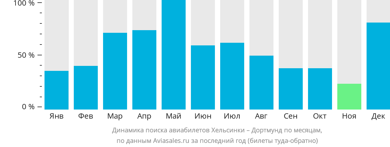 Динамика поиска авиабилетов из Хельсинки в Дортмунд по месяцам