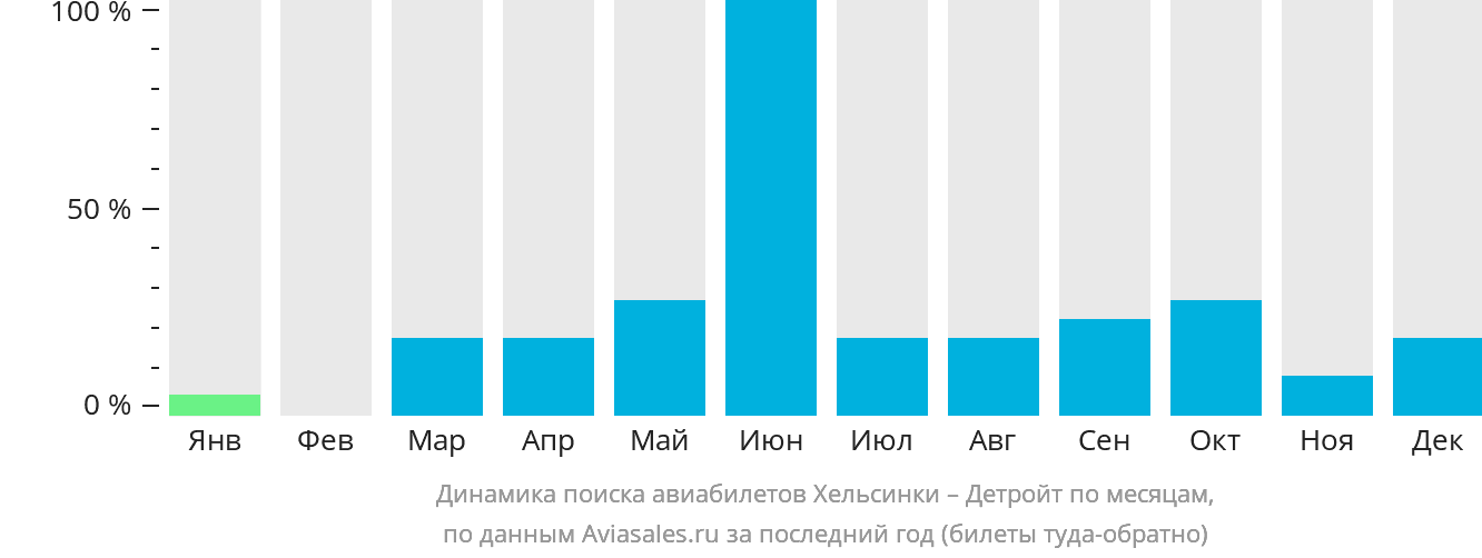 Динамика поиска авиабилетов из Хельсинки в Детройт по месяцам