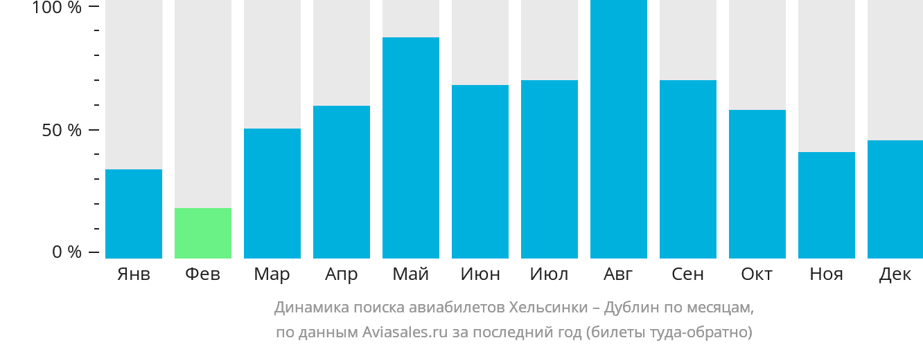 Динамика поиска авиабилетов из Хельсинки в Дублин по месяцам