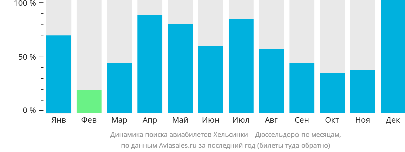 Динамика поиска авиабилетов из Хельсинки в Дюссельдорф по месяцам