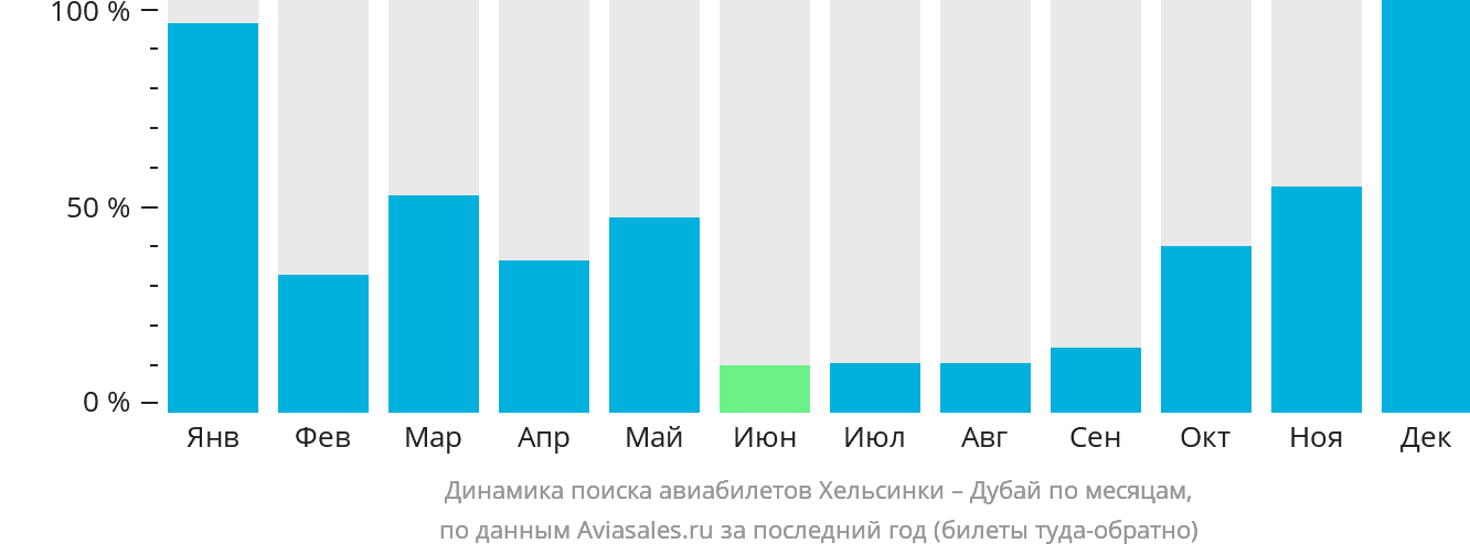 Динамика поиска авиабилетов из Хельсинки в Дубай по месяцам
