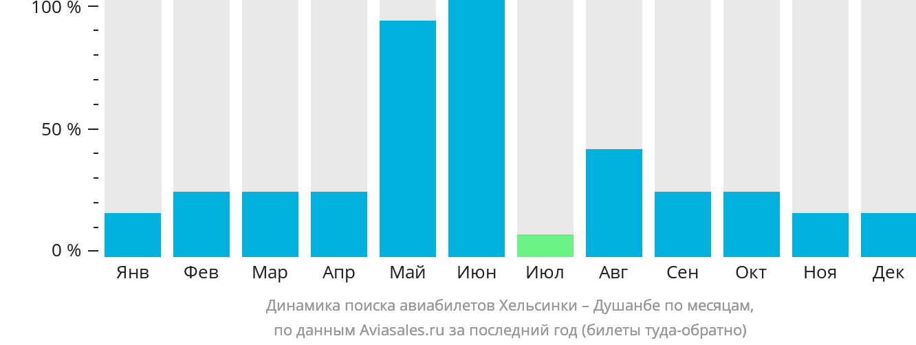 Динамика поиска авиабилетов из Хельсинки в Душанбе по месяцам