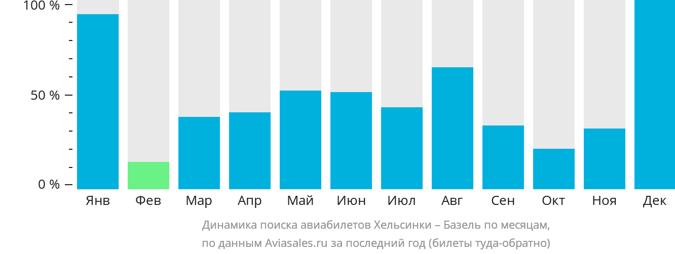 Динамика поиска авиабилетов из Хельсинки в Базель по месяцам