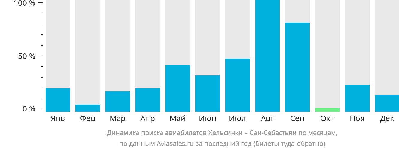 Динамика поиска авиабилетов из Хельсинки в Сан-Себастьян по месяцам