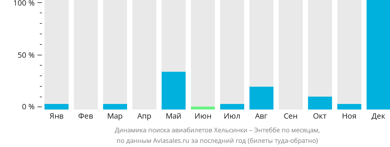 Динамика поиска авиабилетов из Хельсинки в Энтеббе по месяцам