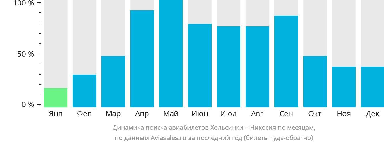 Динамика поиска авиабилетов из Хельсинки в Эрджан по месяцам