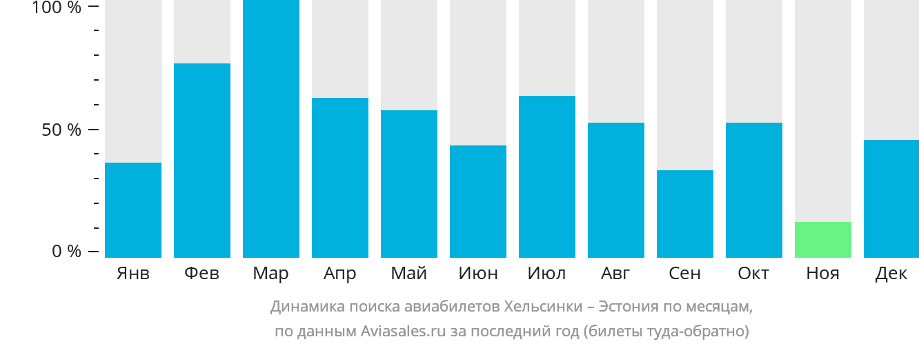 Динамика поиска авиабилетов из Хельсинки в Эстонию по месяцам