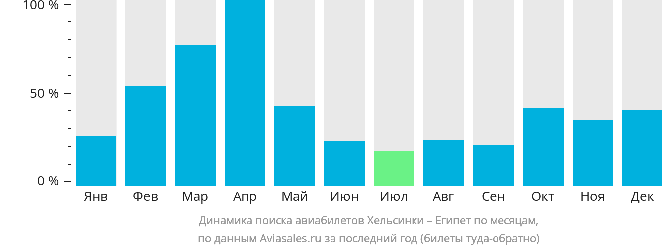 Динамика поиска авиабилетов из Хельсинки в Египет по месяцам