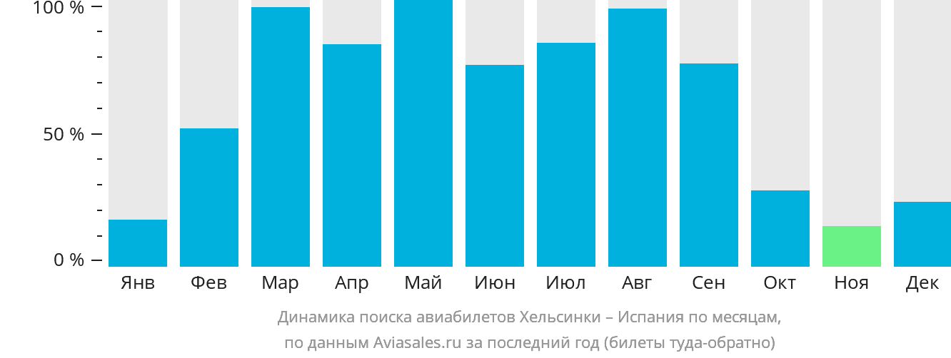 Динамика поиска авиабилетов из Хельсинки в Испанию по месяцам