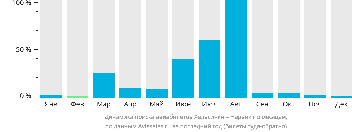 Динамика поиска авиабилетов из Хельсинки в Нарвик по месяцам