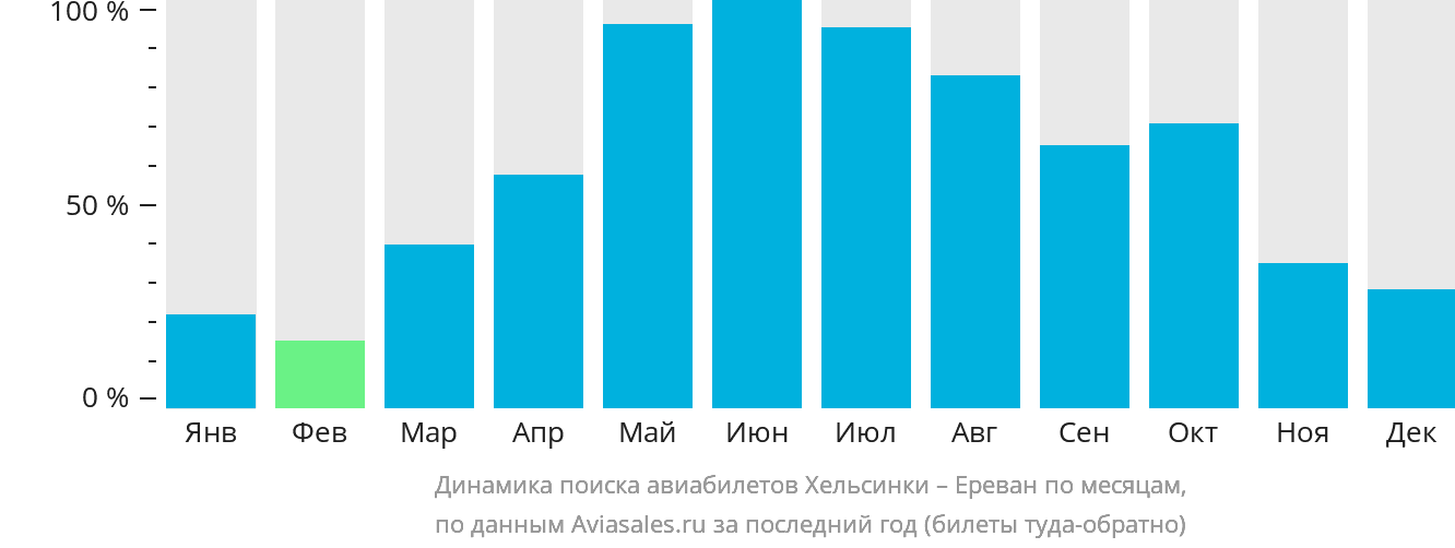 Динамика поиска авиабилетов из Хельсинки в Ереван по месяцам