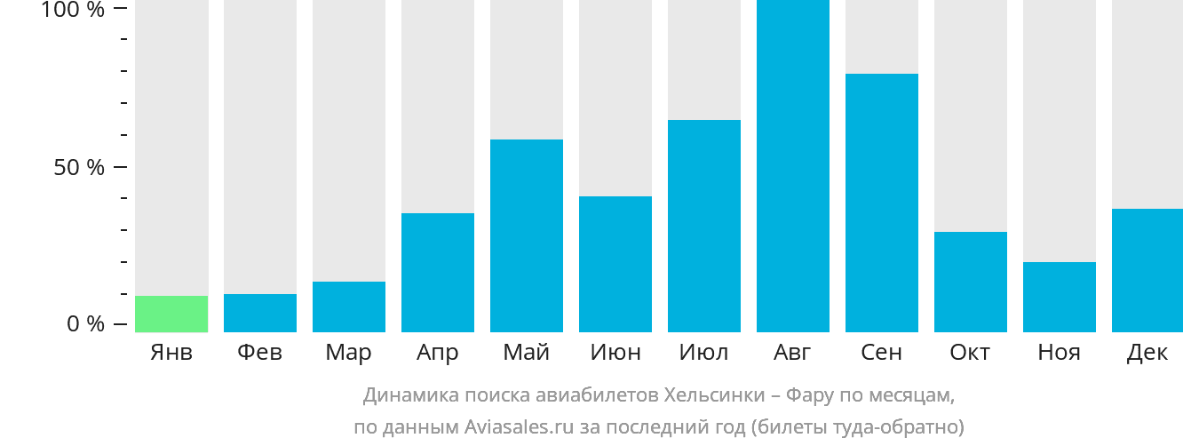 Динамика поиска авиабилетов из Хельсинки в Фару по месяцам
