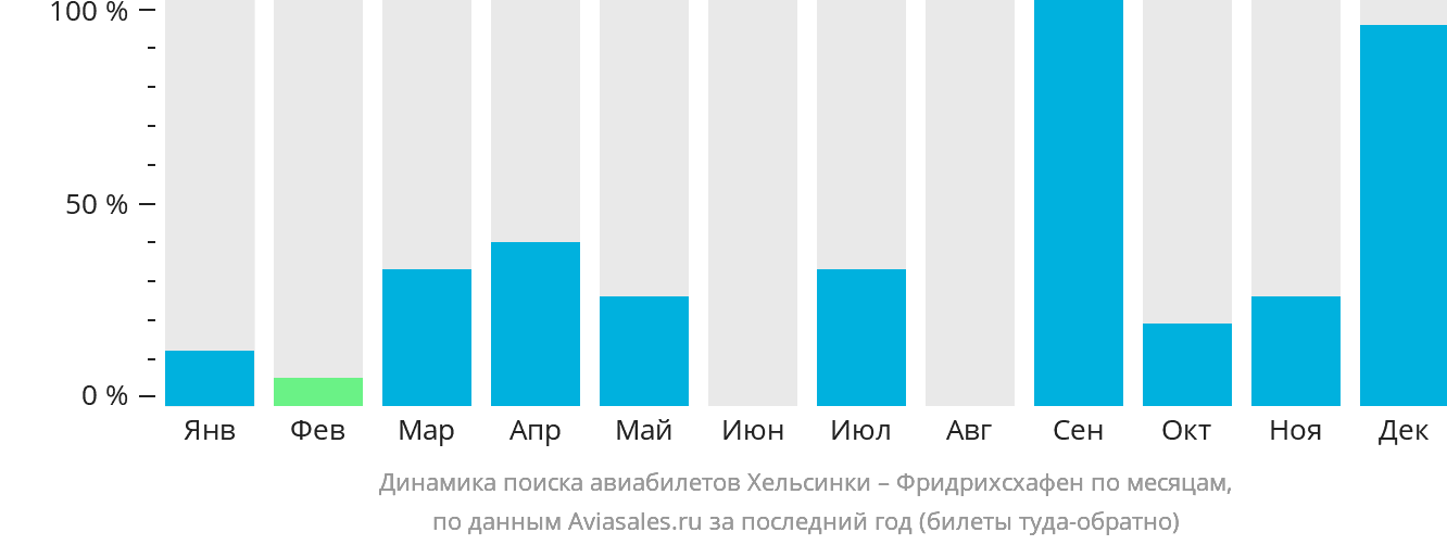 Динамика поиска авиабилетов из Хельсинки в Фридрихсхафен по месяцам