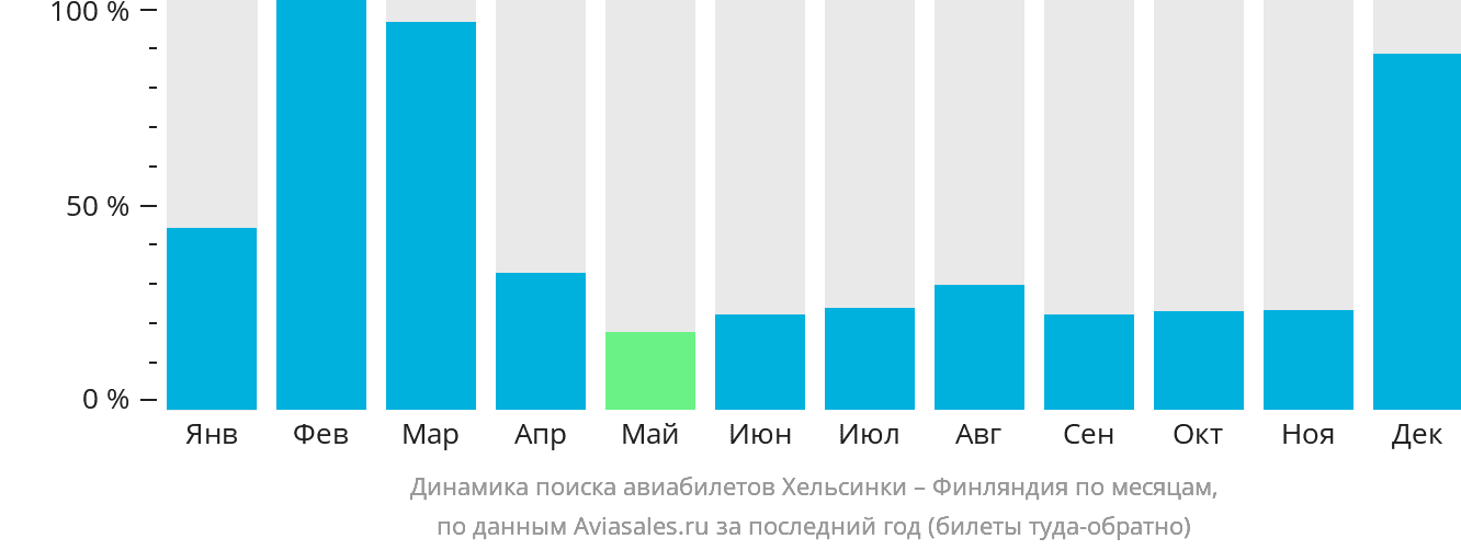 Динамика поиска авиабилетов из Хельсинки в Финляндию по месяцам