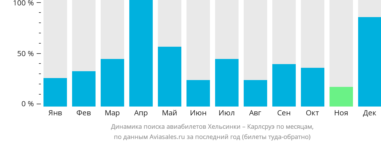 Динамика поиска авиабилетов из Хельсинки в Карлсруэ по месяцам