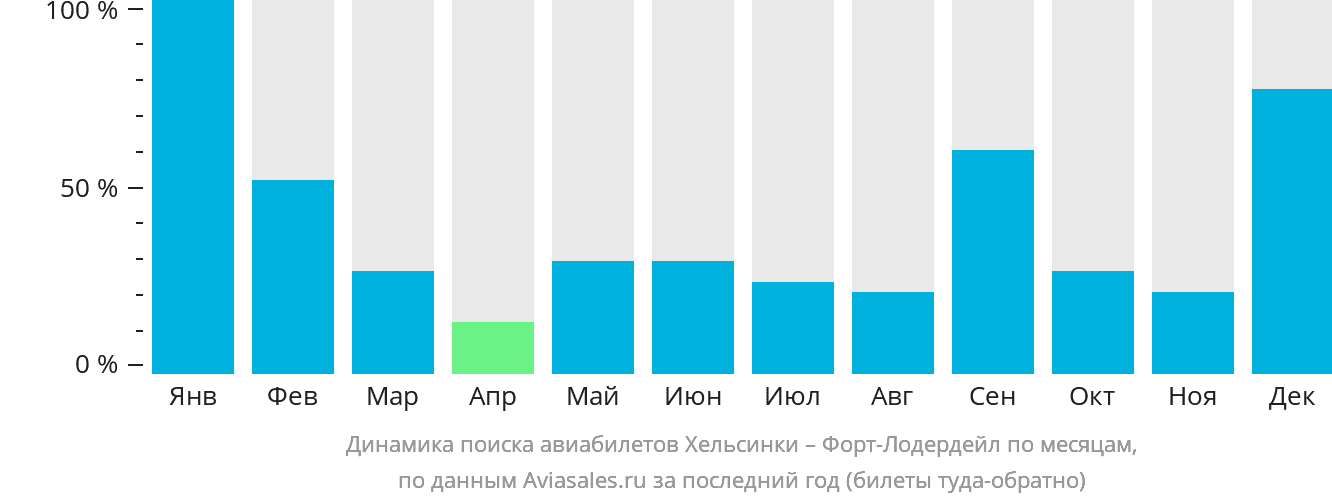 Динамика поиска авиабилетов из Хельсинки в Форт-Лодердейл по месяцам