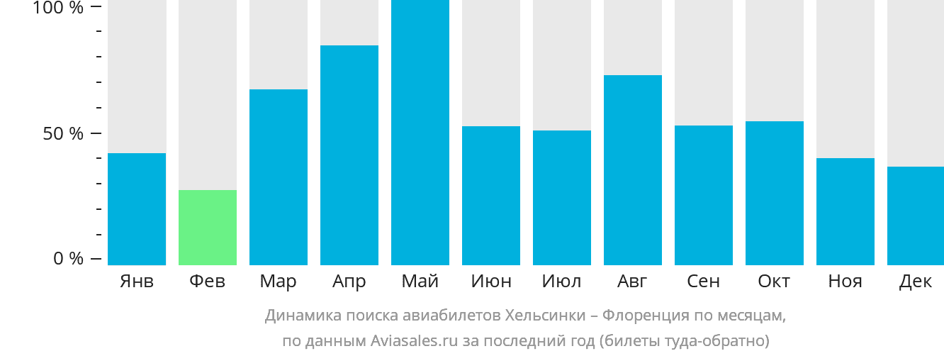 Динамика поиска авиабилетов из Хельсинки в Флоренцию по месяцам