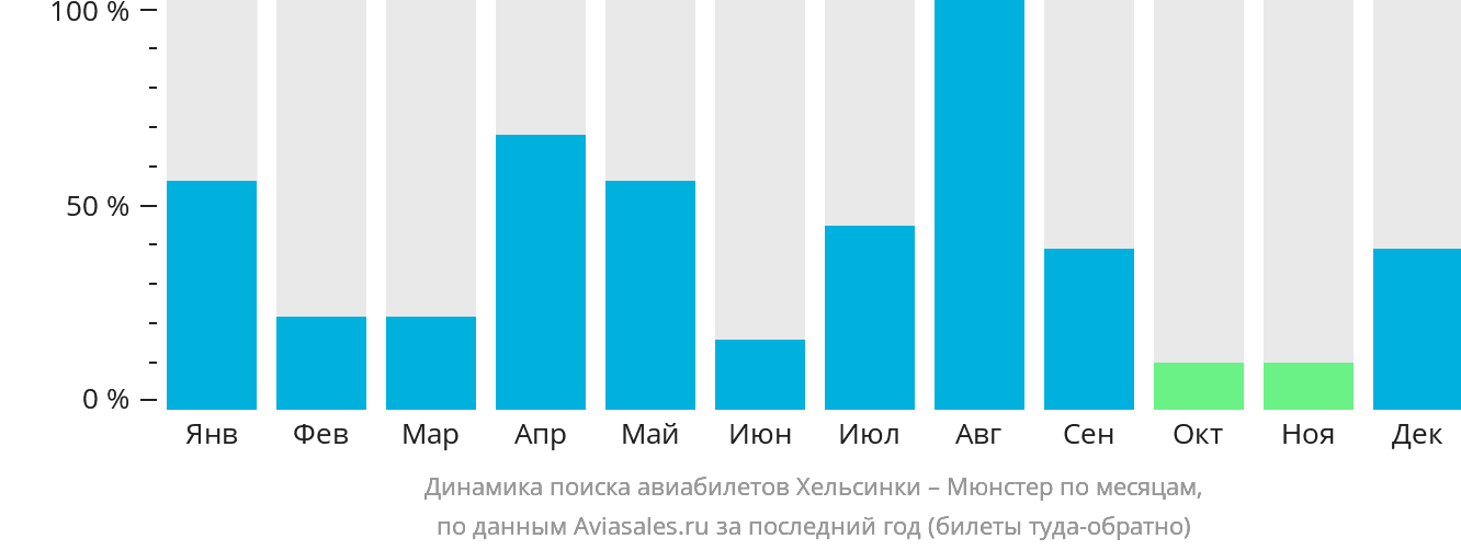 Динамика поиска авиабилетов из Хельсинки в Мюнстер по месяцам