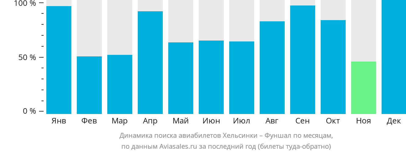 Динамика поиска авиабилетов из Хельсинки в Фуншал (Мадейра) по месяцам