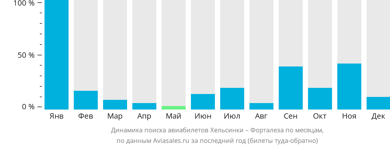 Динамика поиска авиабилетов из Хельсинки в Форталезу по месяцам
