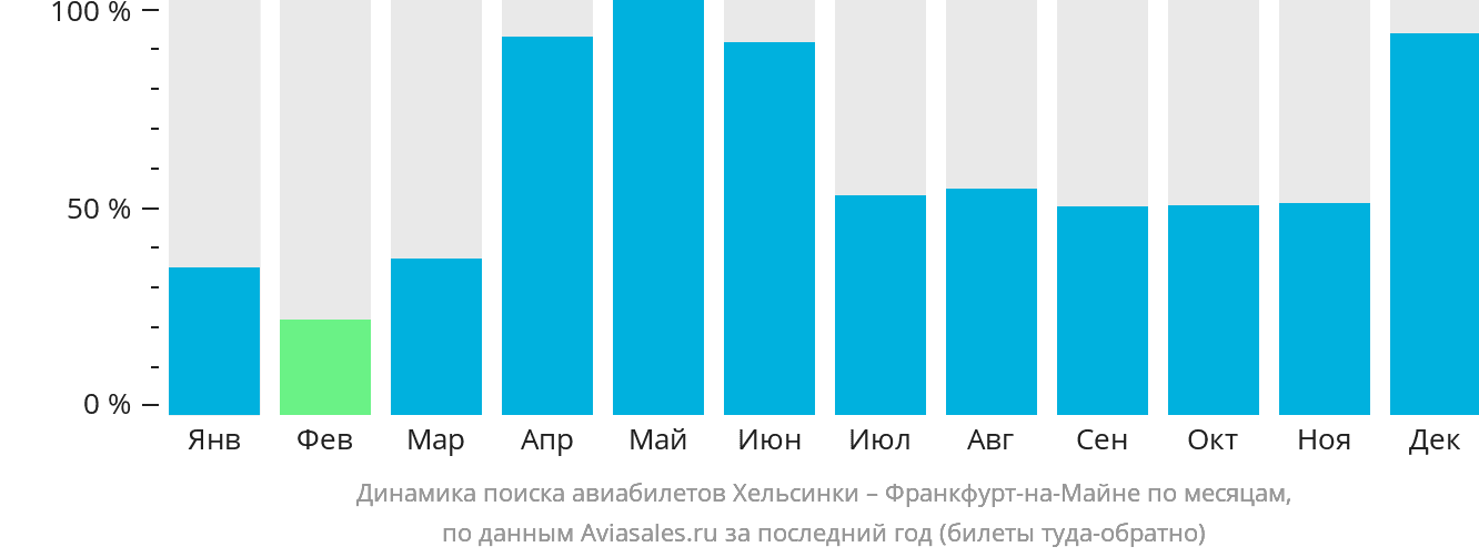 Динамика поиска авиабилетов из Хельсинки во Франкфурт-на-Майне по месяцам