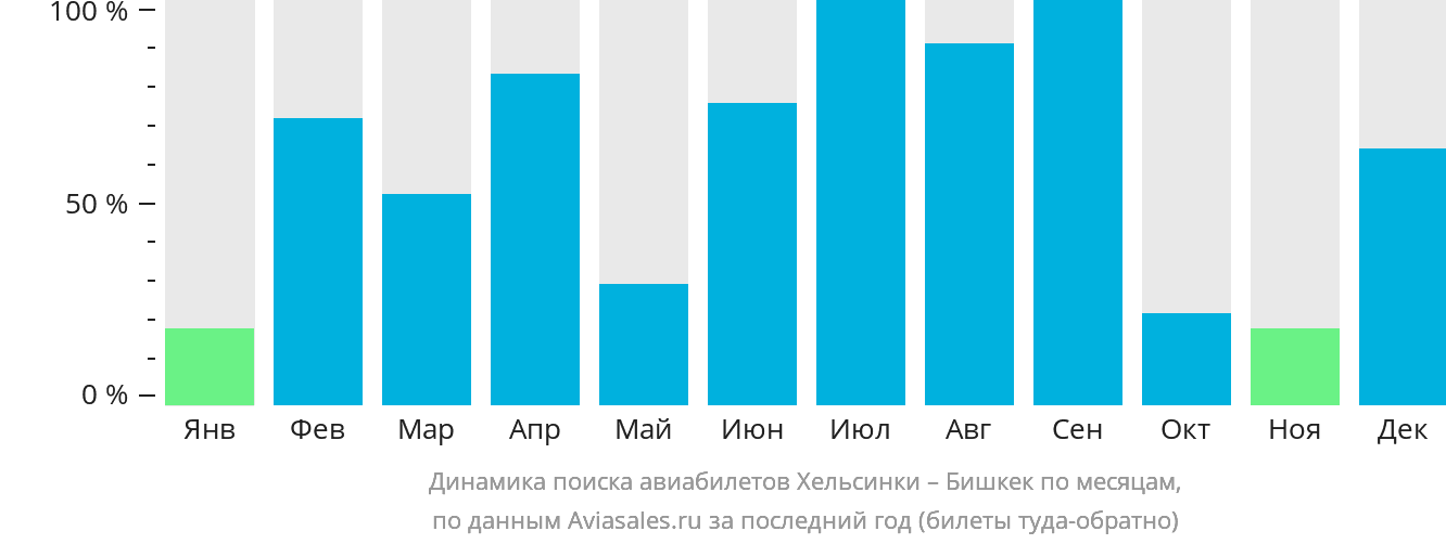 Динамика поиска авиабилетов из Хельсинки в Бишкек по месяцам