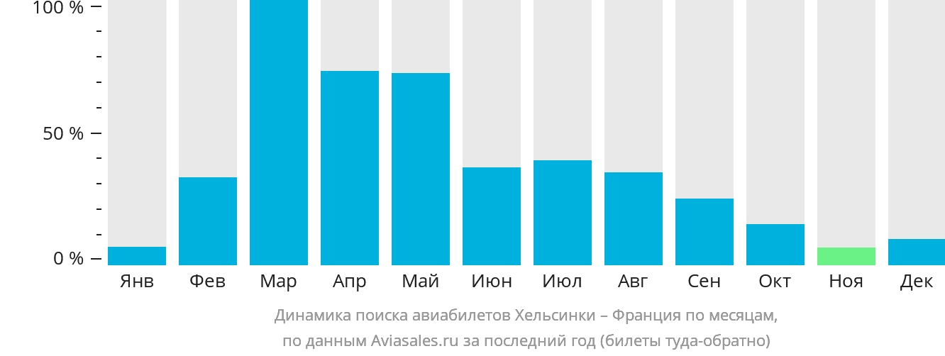 Динамика поиска авиабилетов из Хельсинки во Францию по месяцам