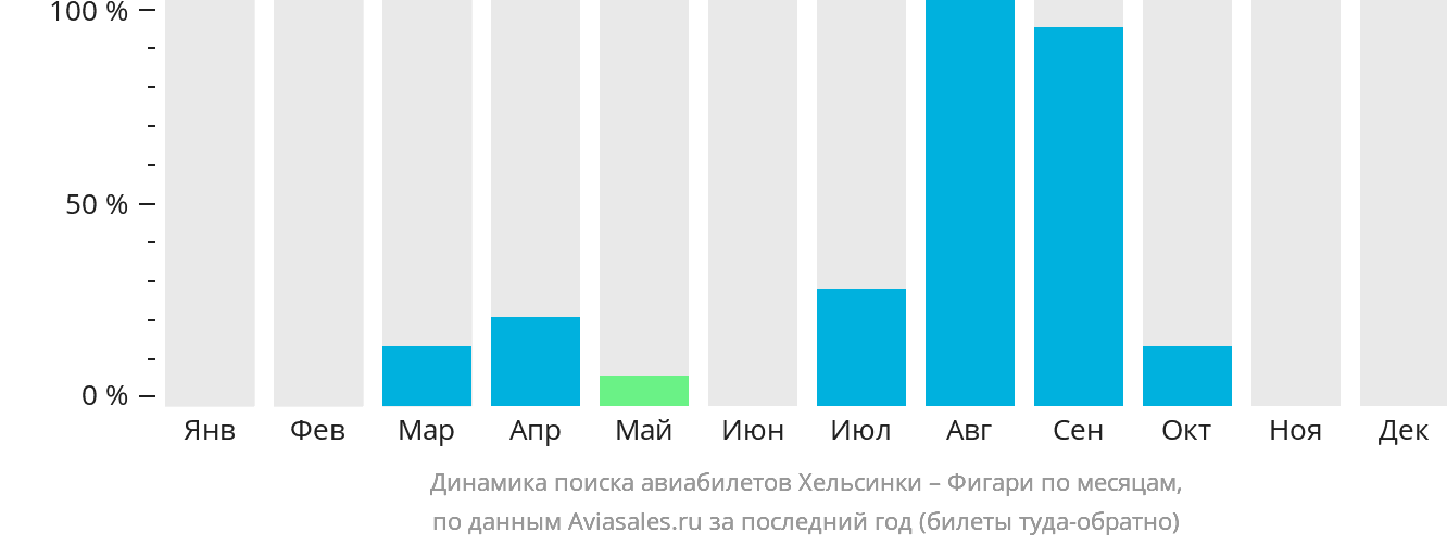 Динамика поиска авиабилетов из Хельсинки в Фигари по месяцам
