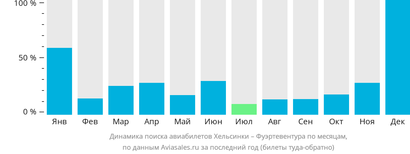 Динамика поиска авиабилетов из Хельсинки в Фуэртевентуру по месяцам