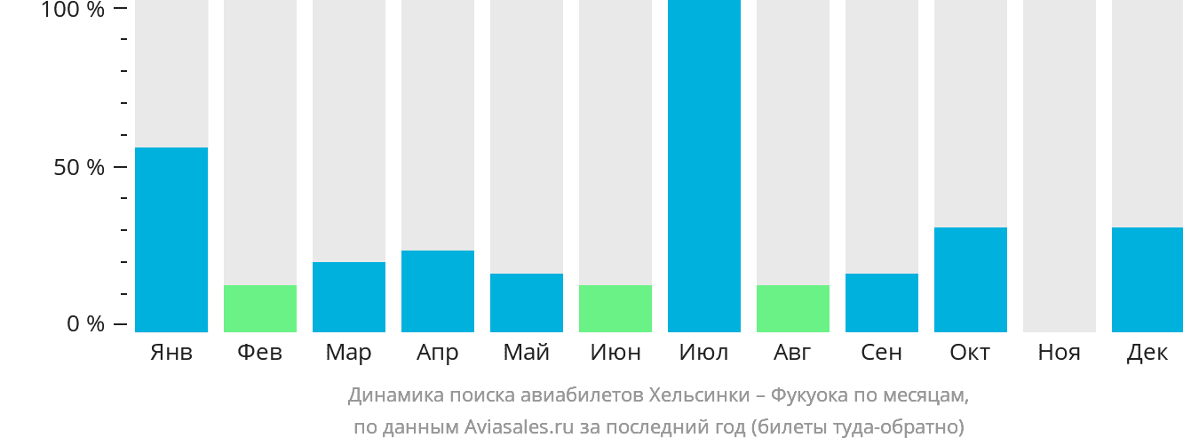 Динамика поиска авиабилетов из Хельсинки в Фукуоку по месяцам