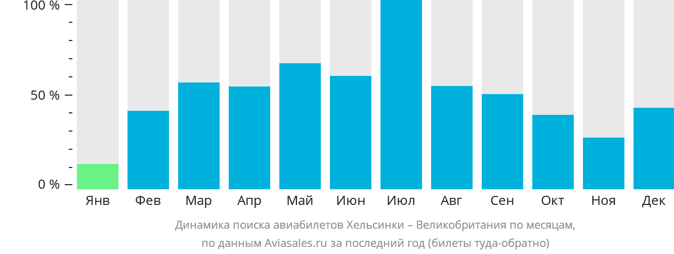Динамика поиска авиабилетов из Хельсинки в Великобританию по месяцам
