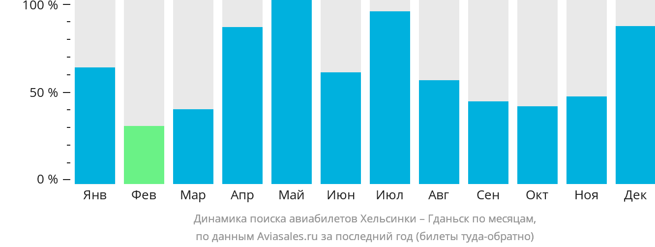 Динамика поиска авиабилетов из Хельсинки в Гданьск по месяцам
