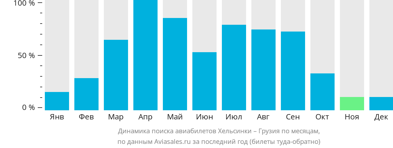 Динамика поиска авиабилетов из Хельсинки в Грузию по месяцам
