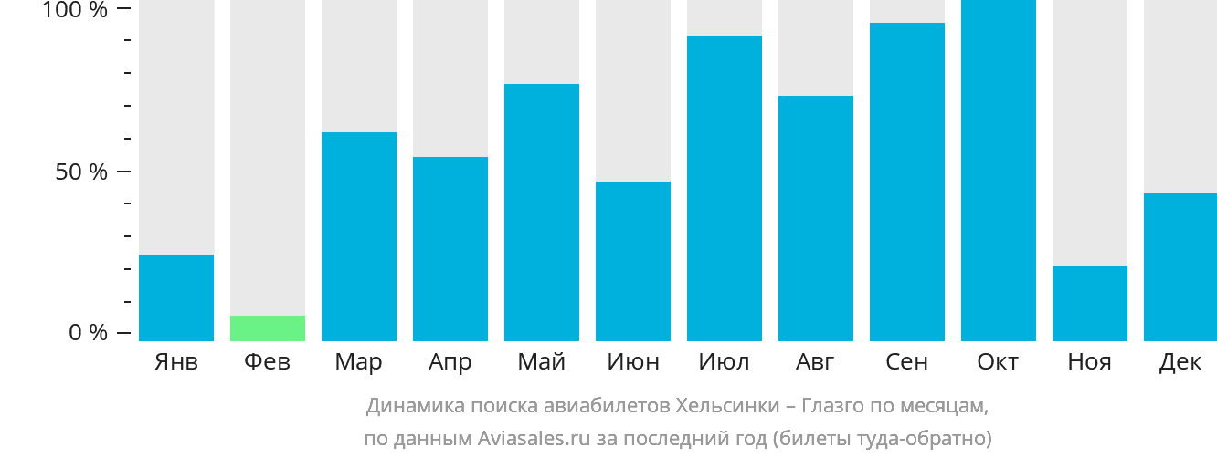 Динамика поиска авиабилетов из Хельсинки в Глазго по месяцам