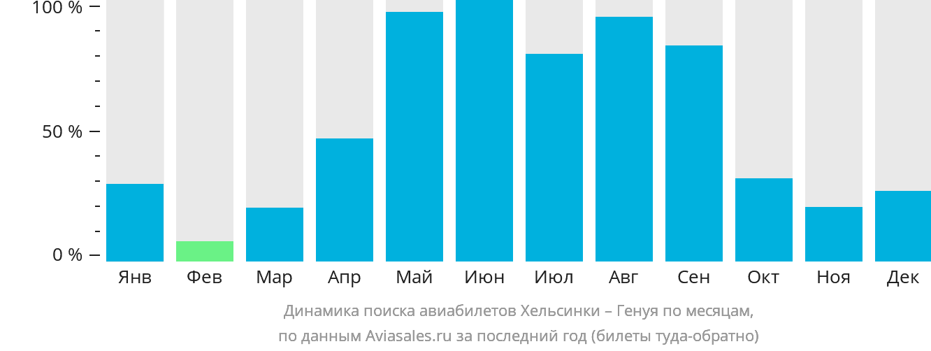 Динамика поиска авиабилетов из Хельсинки в Геную по месяцам