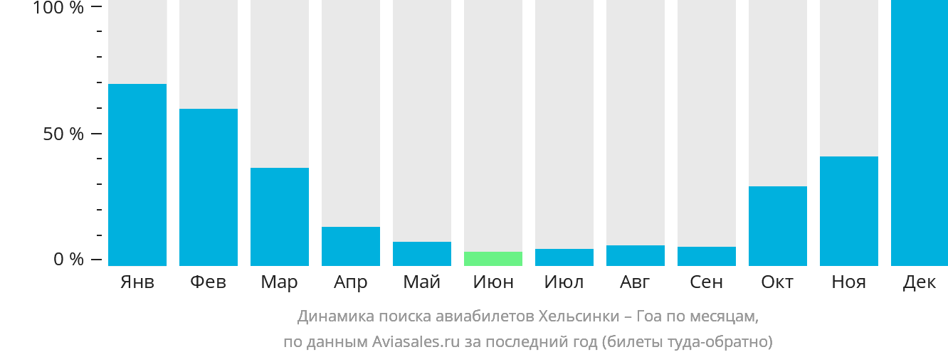 Динамика поиска авиабилетов из Хельсинки в Гоа по месяцам