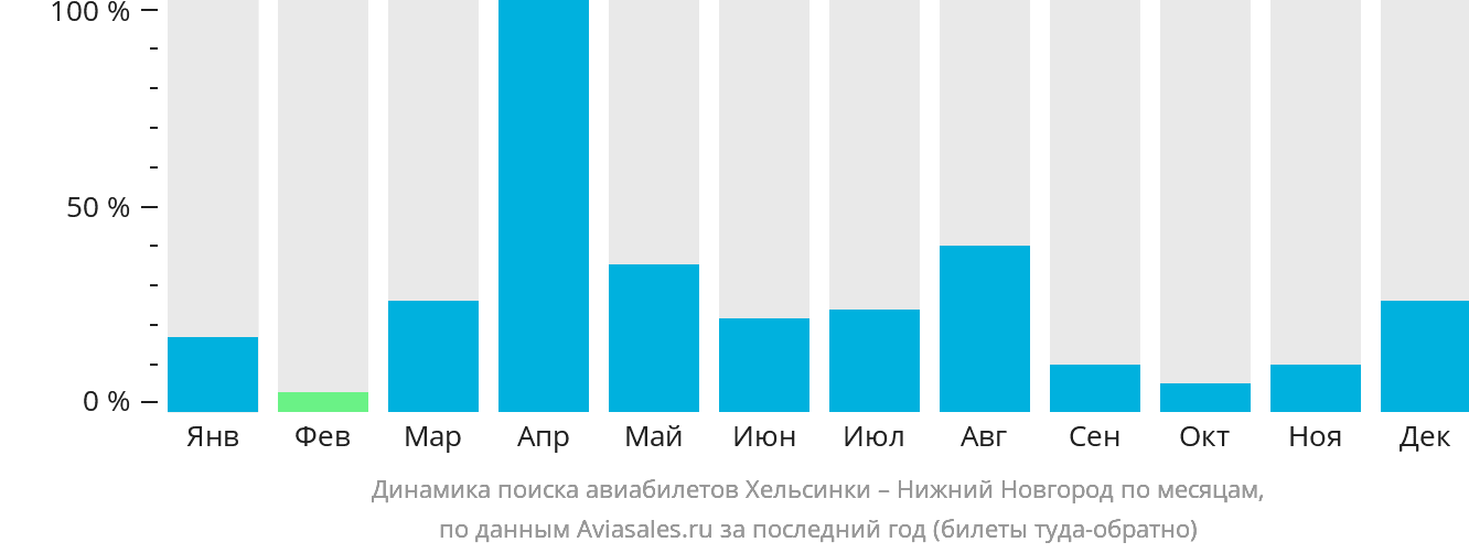 Динамика поиска авиабилетов из Хельсинки в Нижний Новгород по месяцам