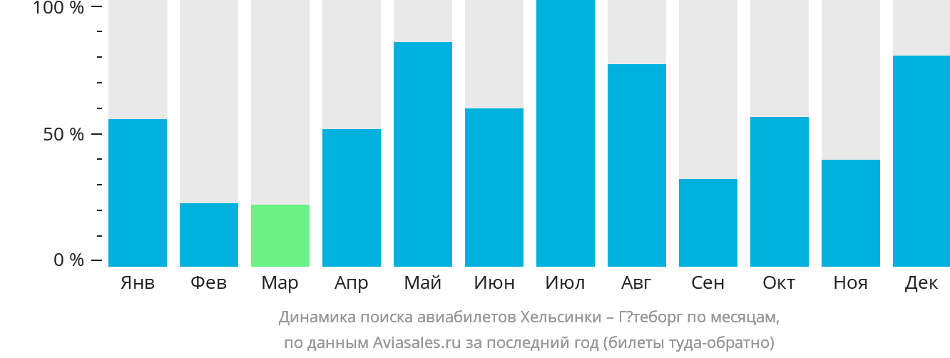 Динамика поиска авиабилетов из Хельсинки в Гётеборг по месяцам