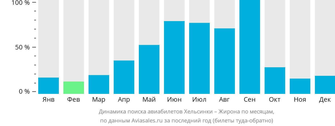 Динамика поиска авиабилетов из Хельсинки в Жирону по месяцам