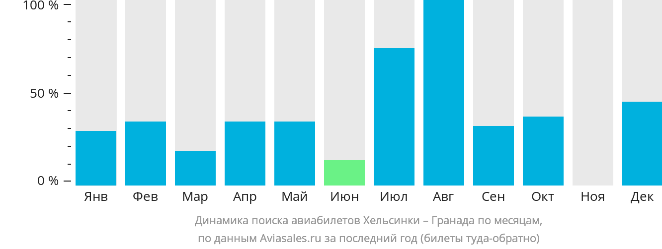 Динамика поиска авиабилетов из Хельсинки в Гранаду по месяцам