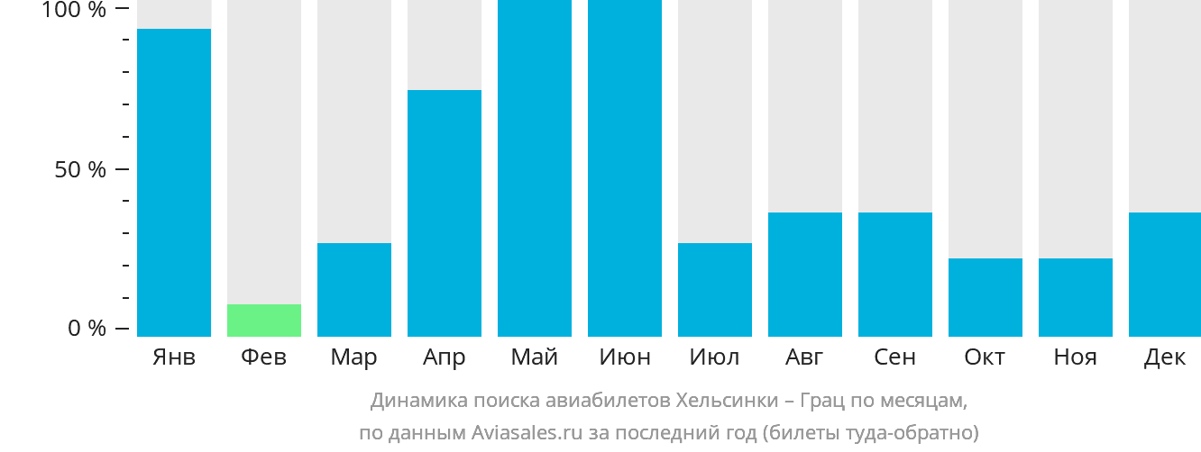 Динамика поиска авиабилетов из Хельсинки в Грац по месяцам