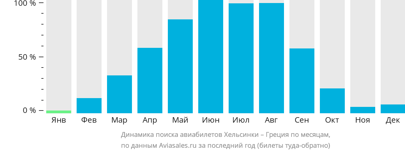 Динамика поиска авиабилетов из Хельсинки в Грецию по месяцам