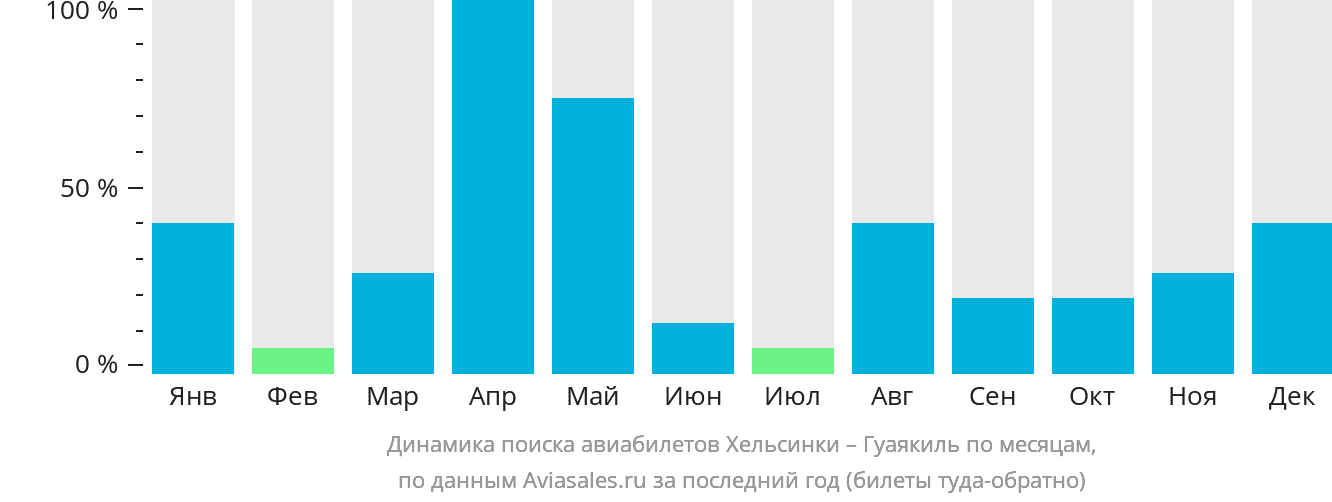 Динамика поиска авиабилетов из Хельсинки в Гуаякиль по месяцам