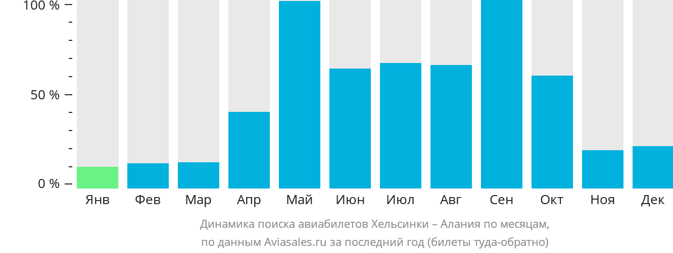 Динамика поиска авиабилетов из Хельсинки в Аланью по месяцам