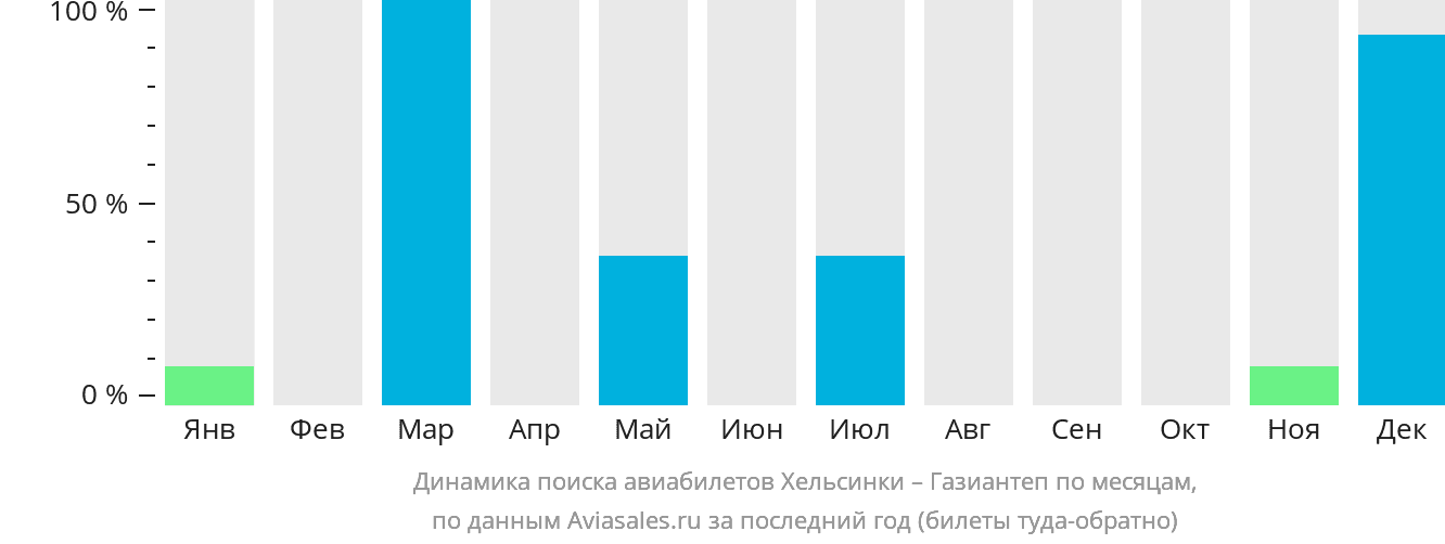 Динамика поиска авиабилетов из Хельсинки в Газиантеп по месяцам