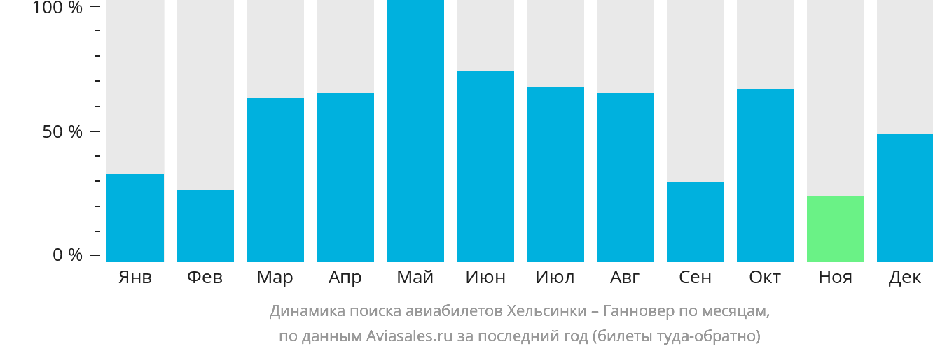 Динамика поиска авиабилетов из Хельсинки в Ганновер по месяцам