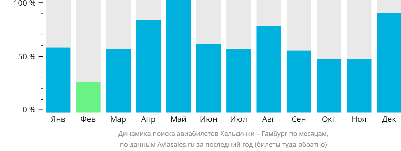 Динамика поиска авиабилетов из Хельсинки в Гамбург по месяцам
