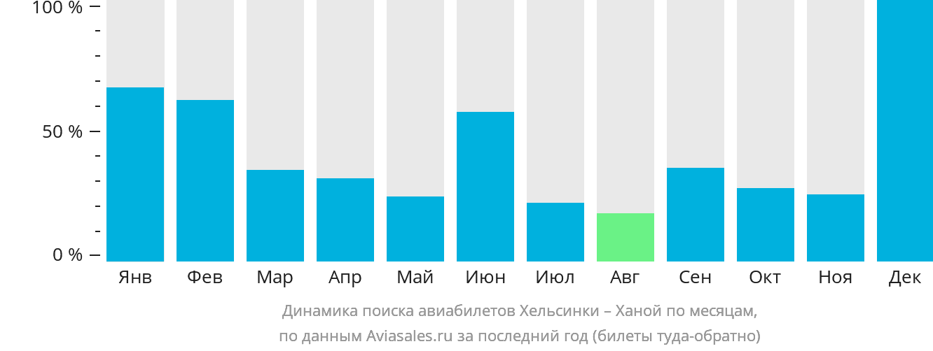 Динамика поиска авиабилетов из Хельсинки в Ханой по месяцам