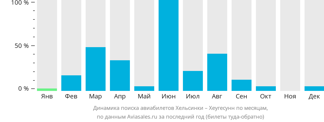 Динамика поиска авиабилетов из Хельсинки в Хеугесунн по месяцам