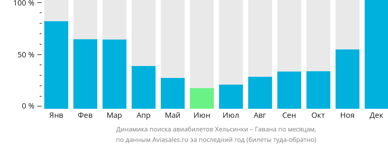 Динамика поиска авиабилетов из Хельсинки в Гавану по месяцам